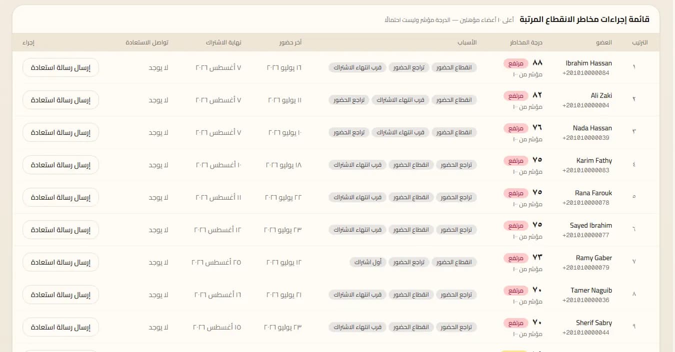 قائمة الأعضاء المعرّضين للتوقف مرتبة بدرجة الخطورة، مع سبب كل حالة وزر إرسال رسالة استعادة